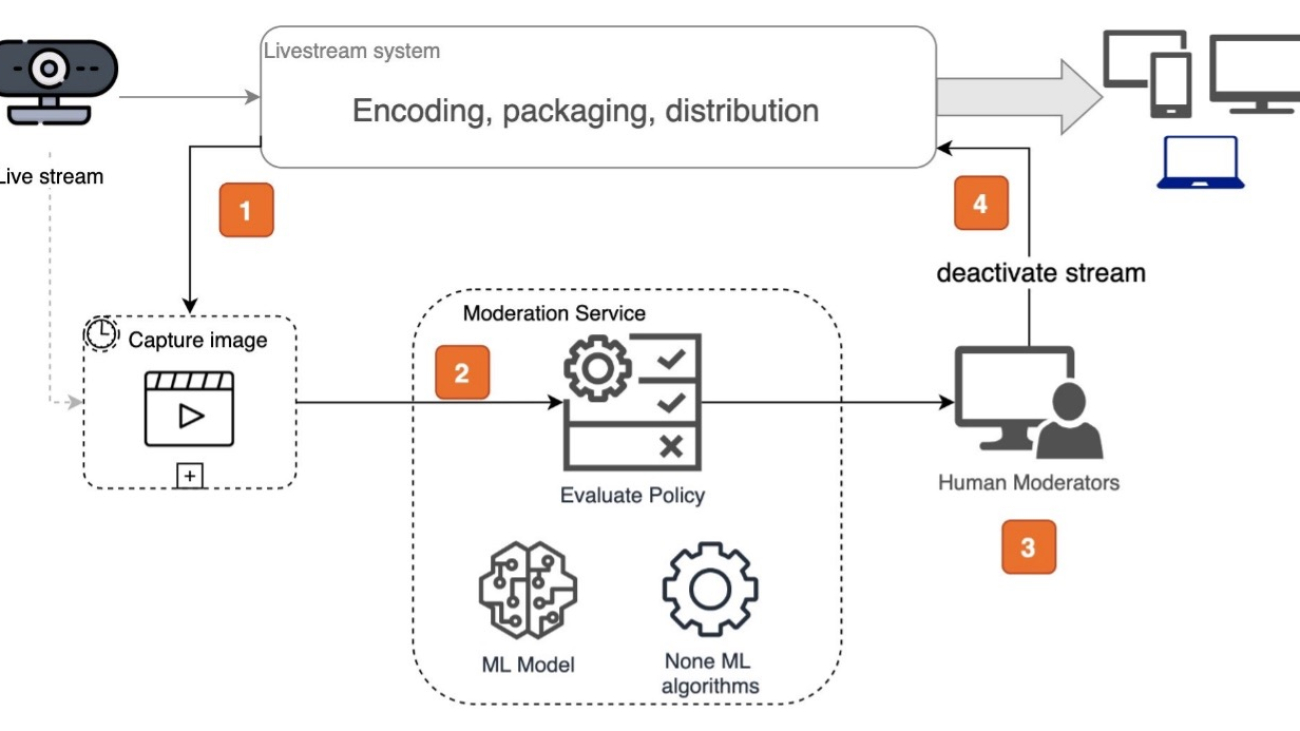 Moderate your Amazon IVS live stream using Amazon Rekognition