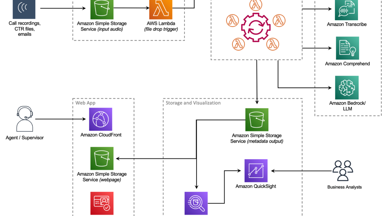 Principal Financial Group uses AWS Post Call Analytics solution to extract omnichannel customer insights