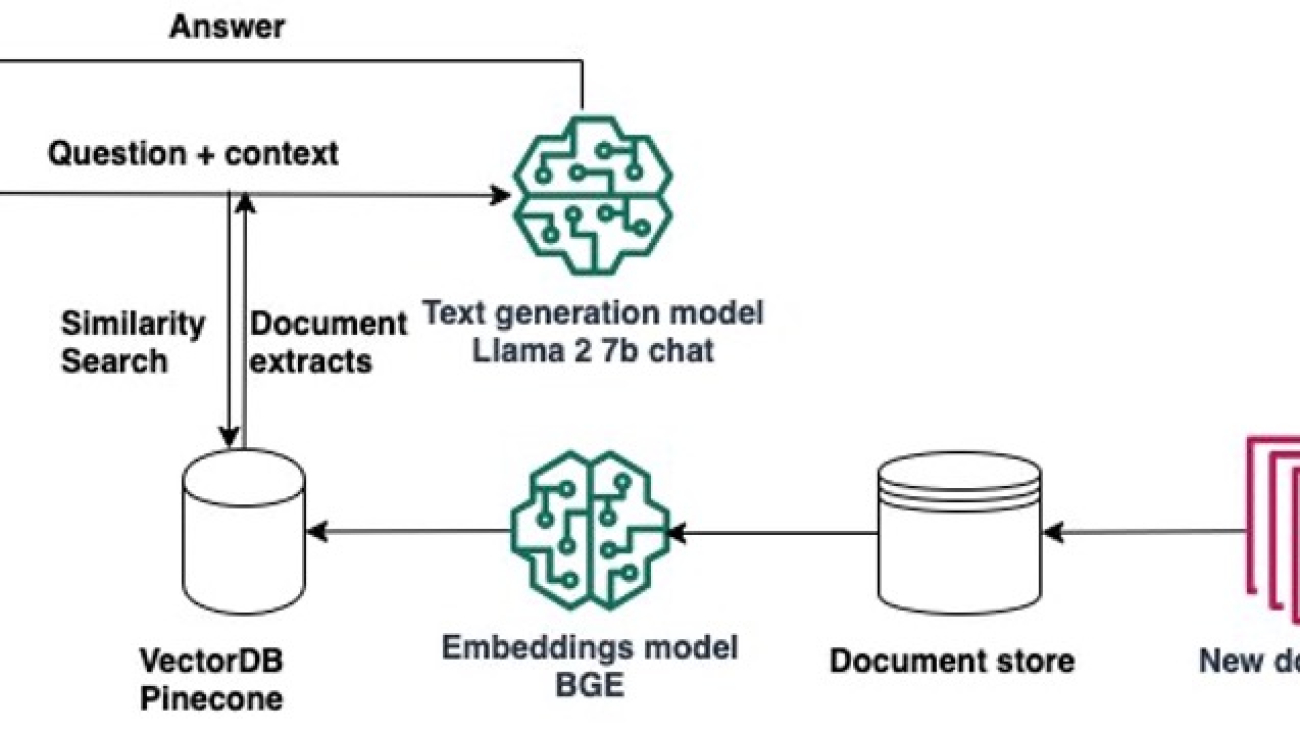 Use Amazon SageMaker Studio to build a RAG question answering solution with Llama 2, LangChain, and Pinecone for fast experimentation