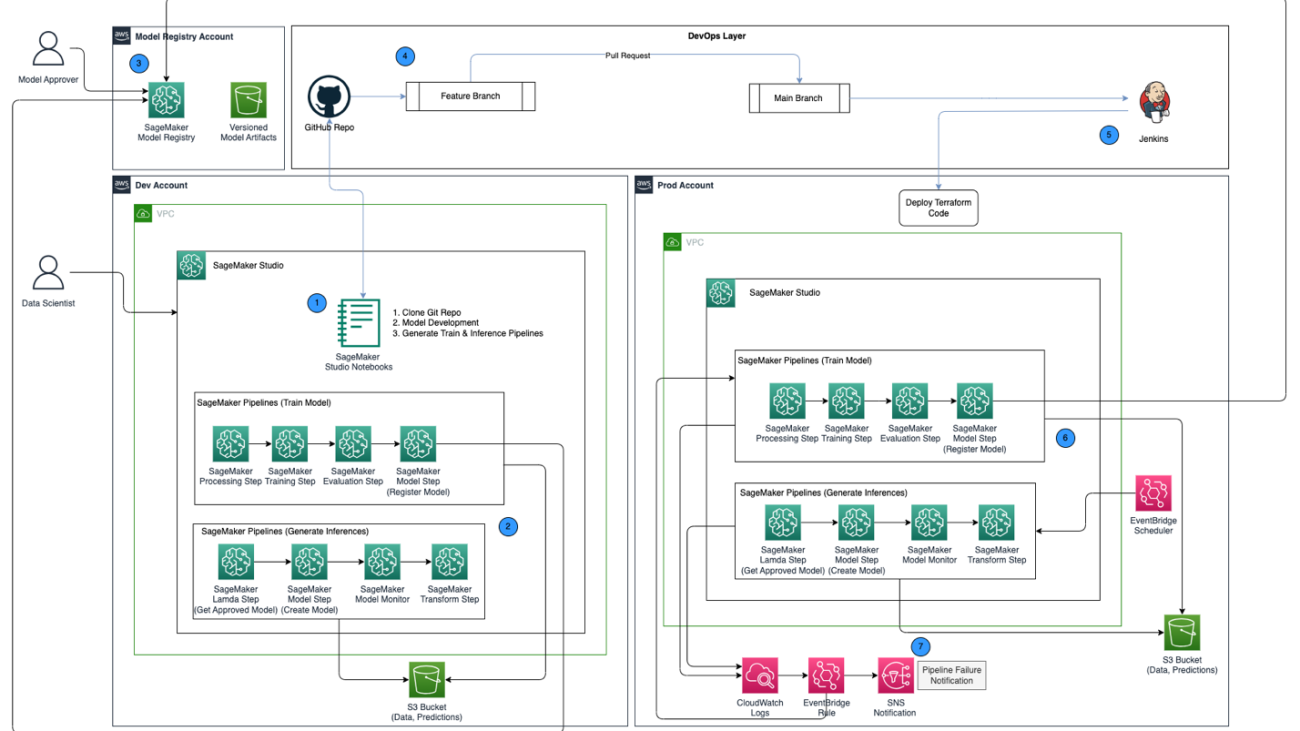 Promote pipelines in a multi-environment setup using Amazon SageMaker Model Registry, HashiCorp Terraform, GitHub, and Jenkins CI/CD