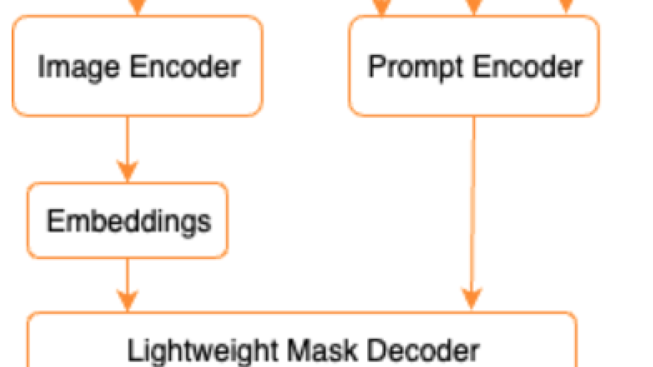 Foundational vision models and visual prompt engineering for autonomous driving applications