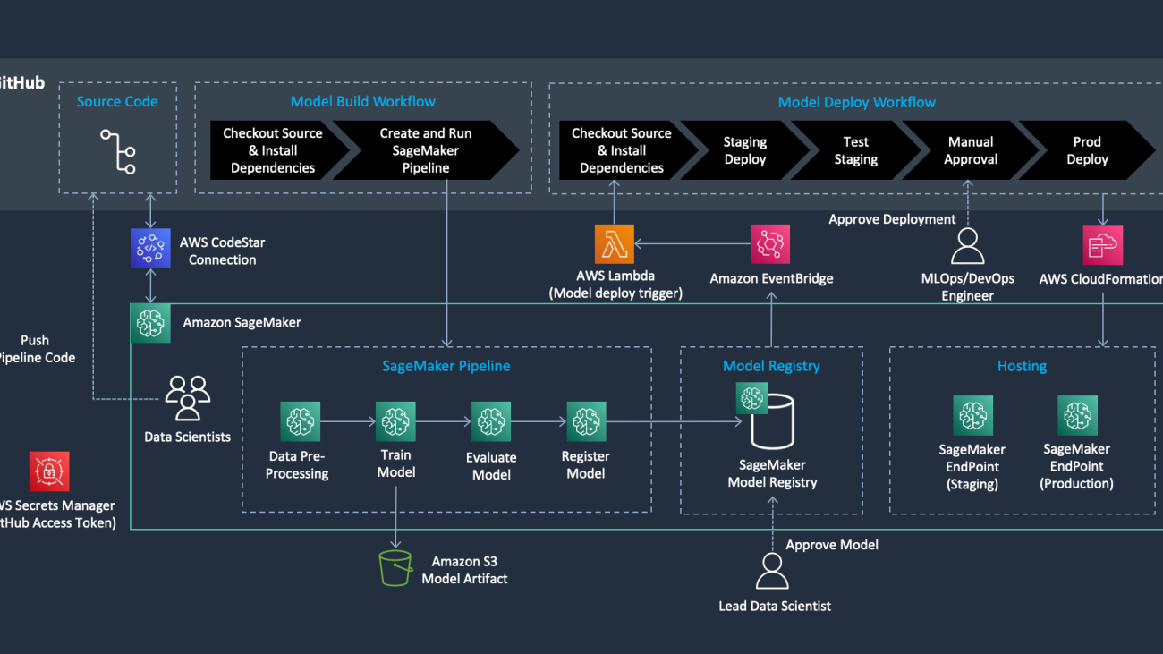 Build an end-to-end MLOps pipeline using Amazon SageMaker Pipelines, GitHub, and GitHub Actions