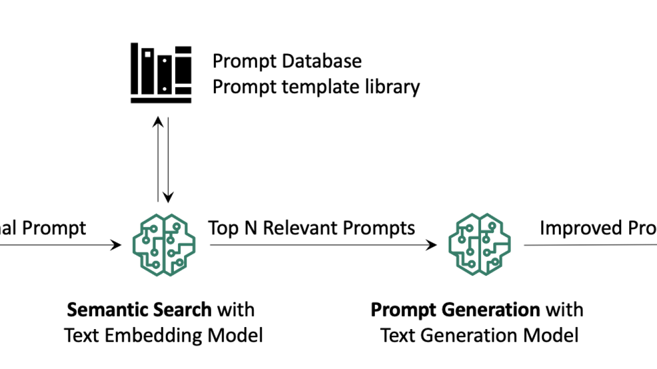 Improve your Stable Diffusion prompts with Retrieval Augmented Generation