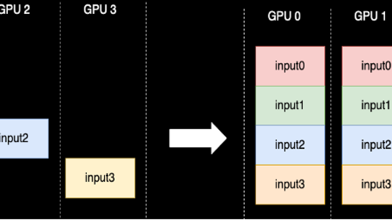 Enable faster training with Amazon SageMaker data parallel library