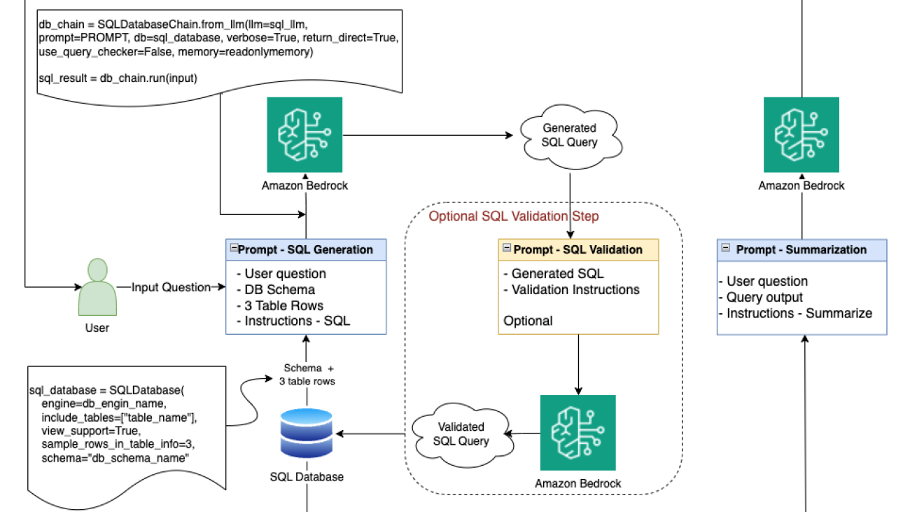 How Q4 Inc. used Amazon Bedrock, RAG, and SQLDatabaseChain to address numerical and structured dataset challenges building their Q&A chatbot