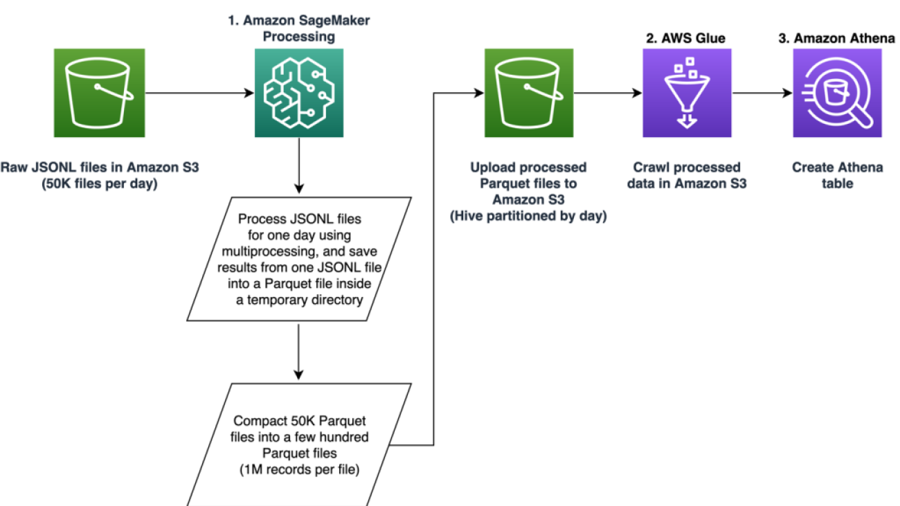 Streamlining ETL data processing at Talent.com with Amazon SageMaker