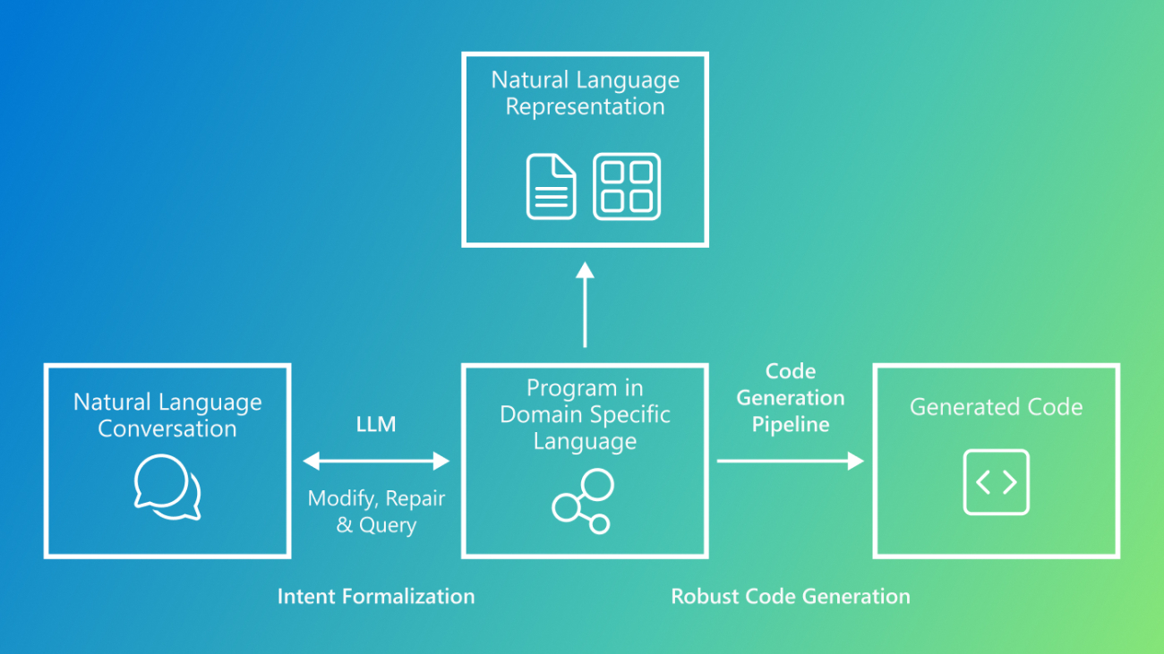 PwR: Using representations for AI-powered software development