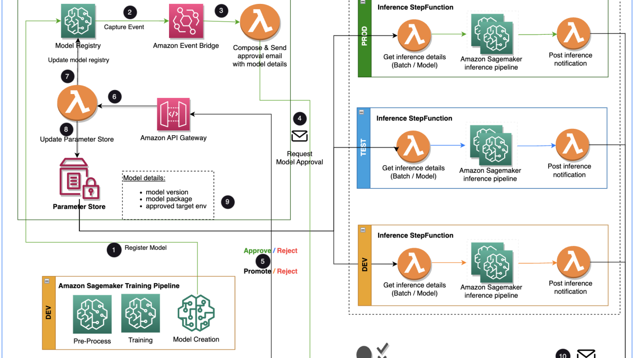 Build an Amazon SageMaker Model Registry approval and promotion workflow with human intervention