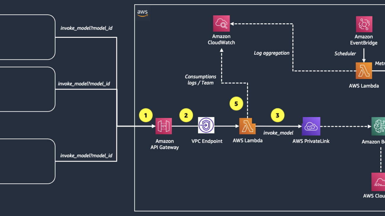 Build an internal SaaS service with cost and usage tracking for foundation models on Amazon Bedrock