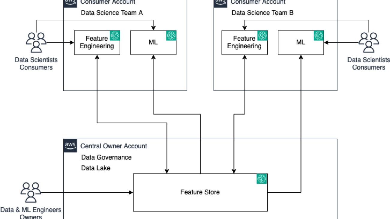 Amazon SageMaker Feature Store now supports cross-account sharing, discovery, and access