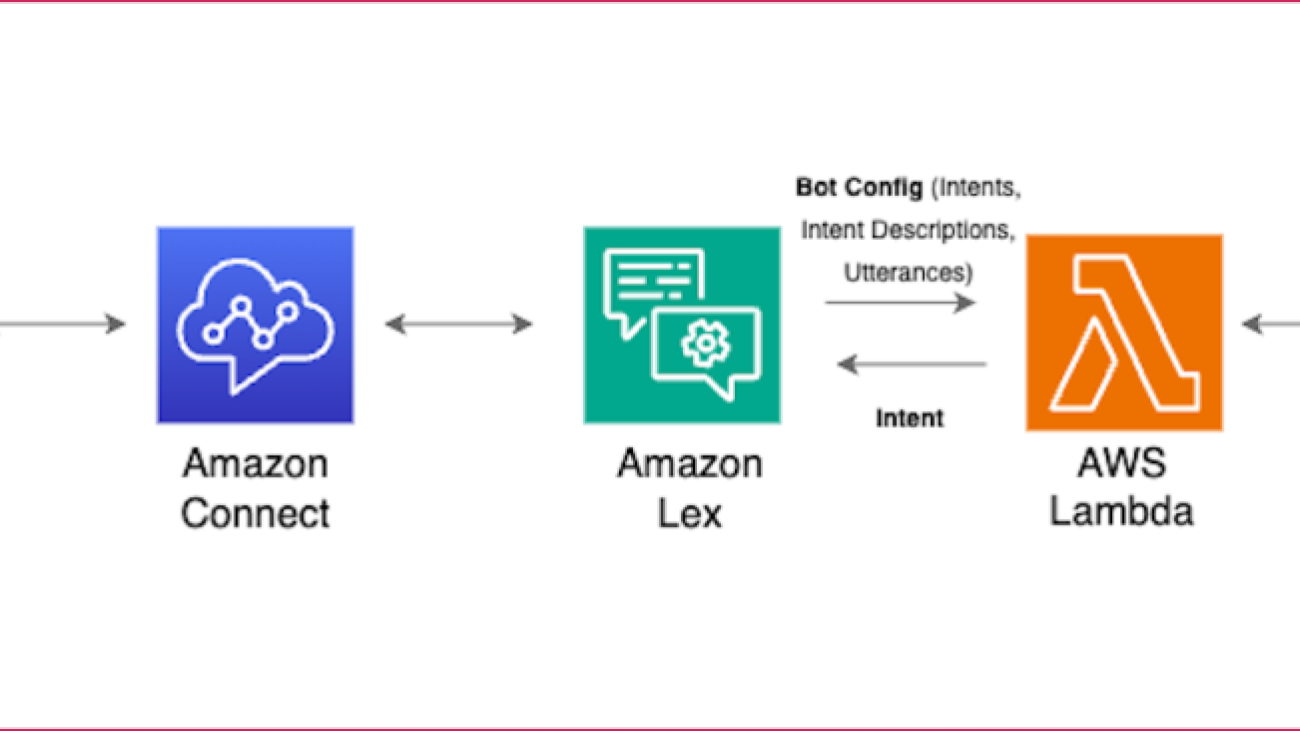 Enhance Amazon Connect and Lex with generative AI capabilities