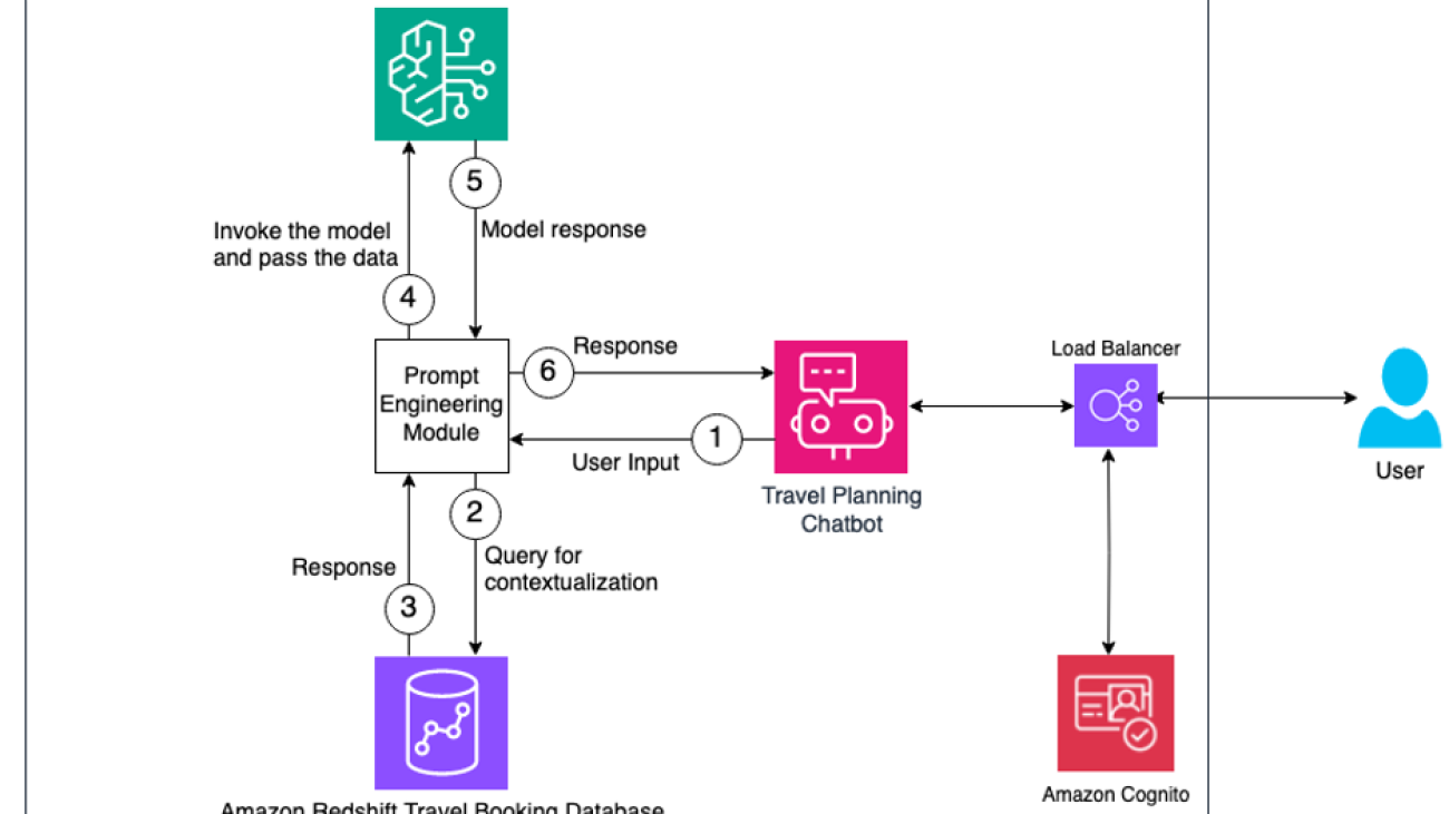 Build generative AI chatbots using prompt engineering with Amazon Redshift and Amazon Bedrock