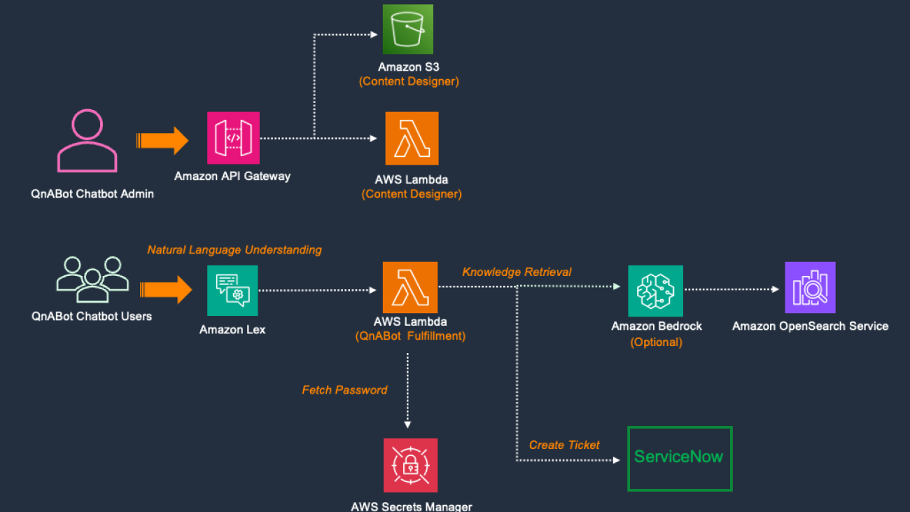 Integrate QnABot on AWS with ServiceNow