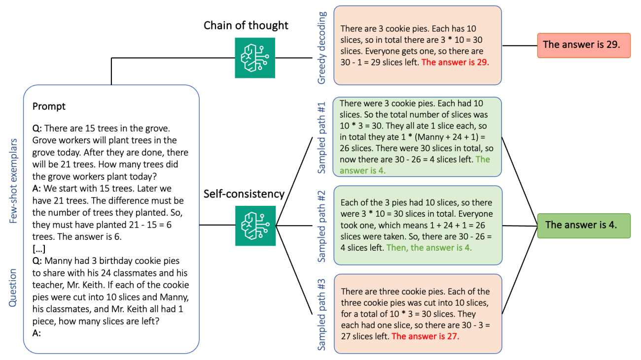 Enhance performance of generative language models with self-consistency prompting on Amazon Bedrock