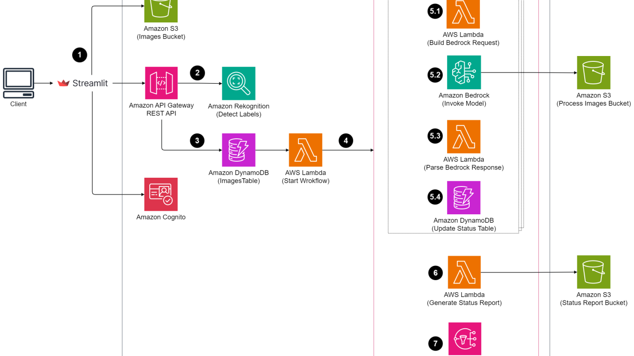 Automate the process to change image backgrounds using Amazon Bedrock and AWS Step Functions