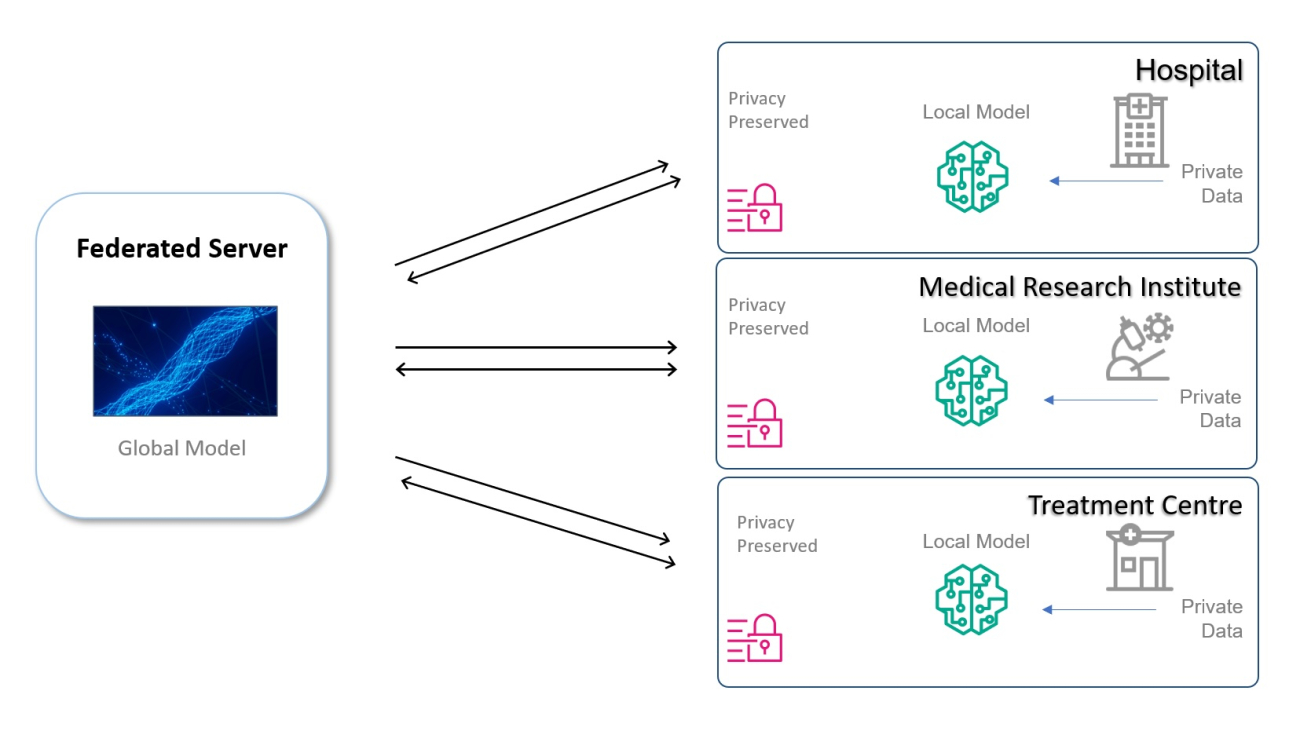 Enable data sharing through federated learning: A policy approach for chief digital officers