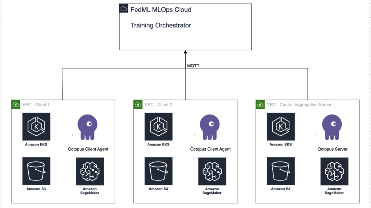 Federated learning on AWS using FedML, Amazon EKS, and Amazon SageMaker