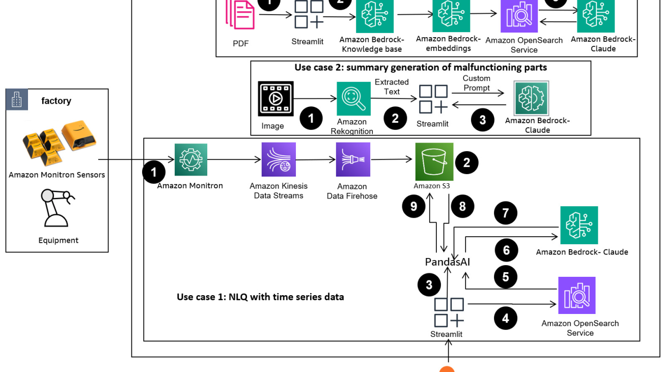 Unlock the potential of generative AI in industrial operations