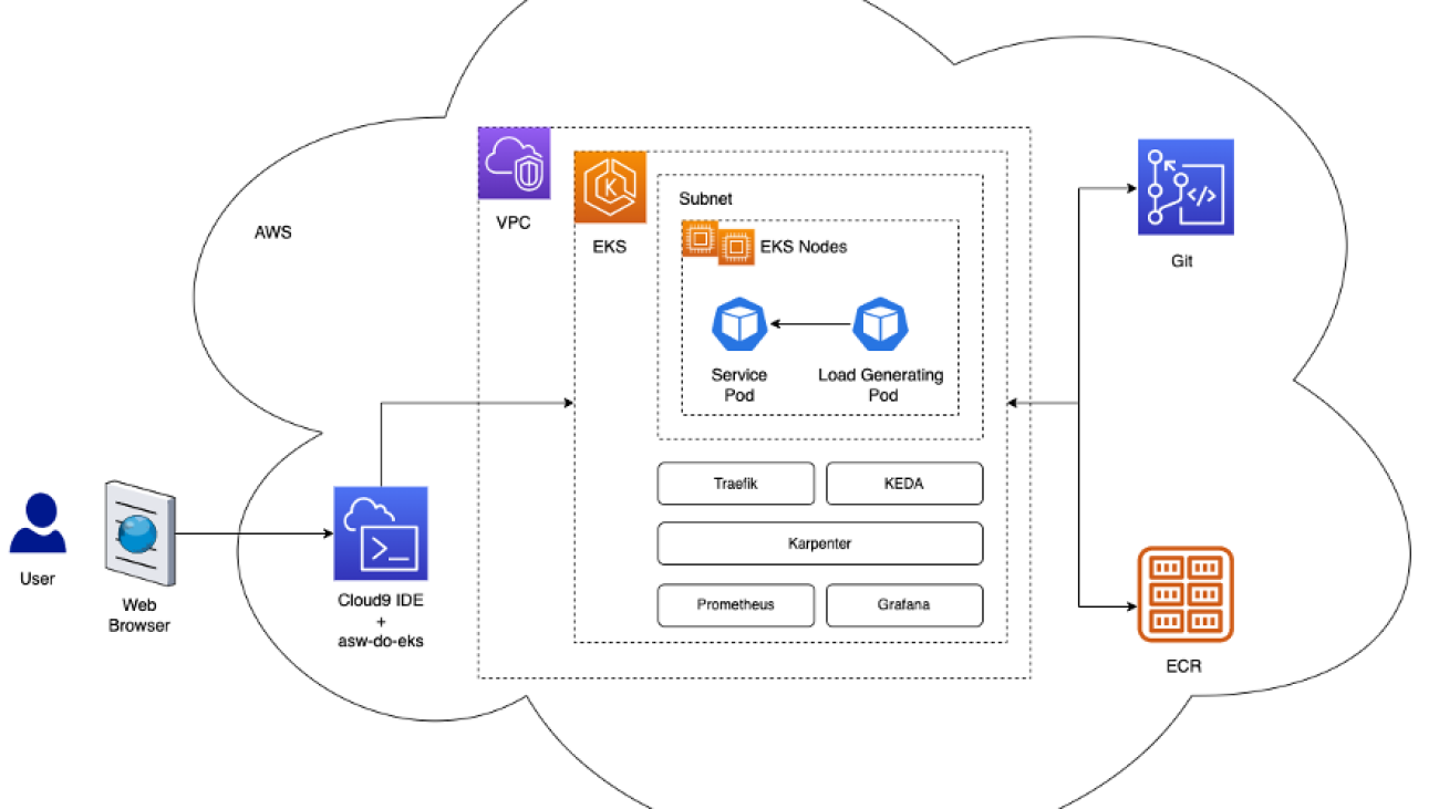 Scale AI training and inference for drug discovery through Amazon EKS and Karpenter