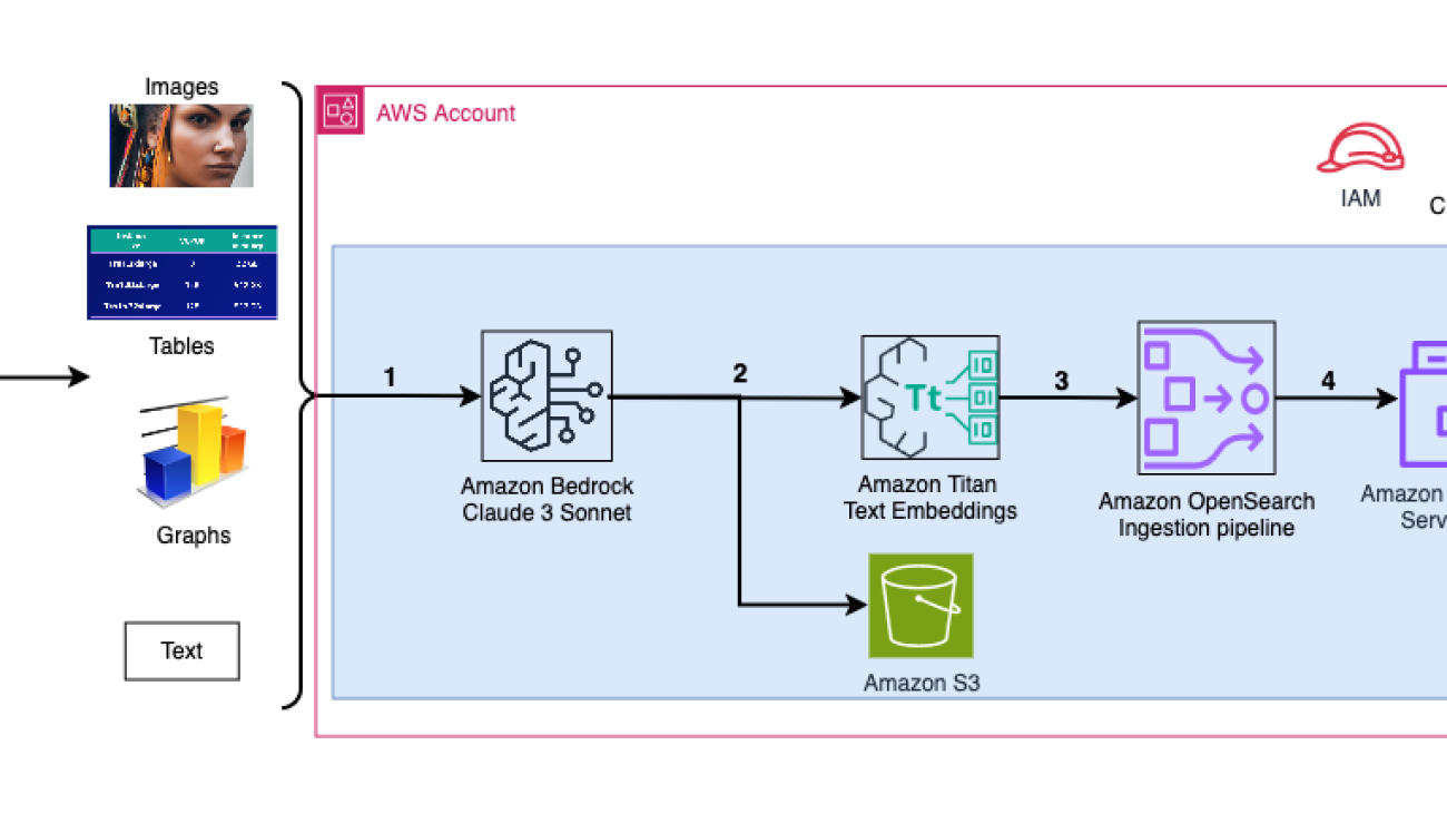 Talk to your slide deck using multimodal foundation models hosted on Amazon Bedrock and Amazon SageMaker – Part 2