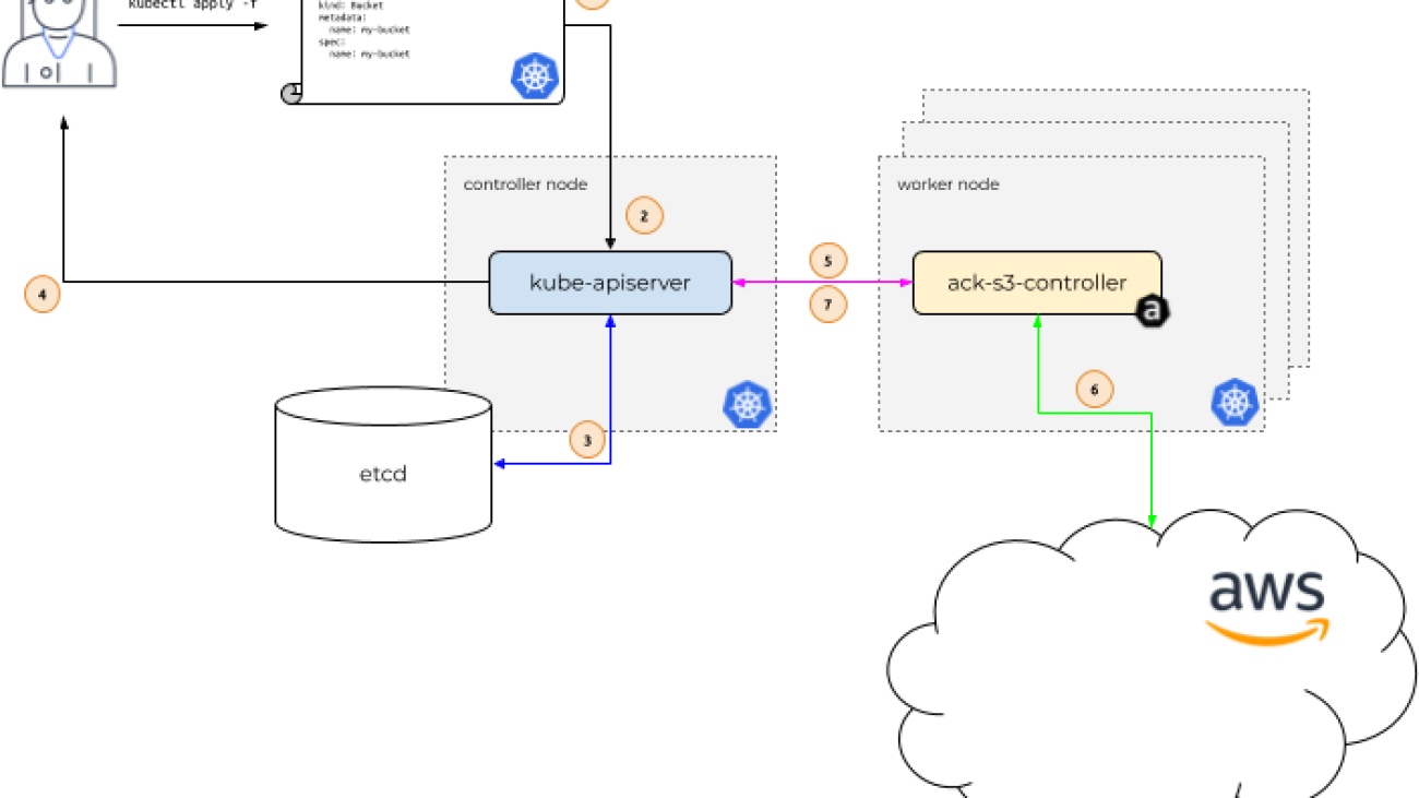 Use Kubernetes Operators for new inference capabilities in Amazon SageMaker that reduce LLM deployment costs by 50% on average