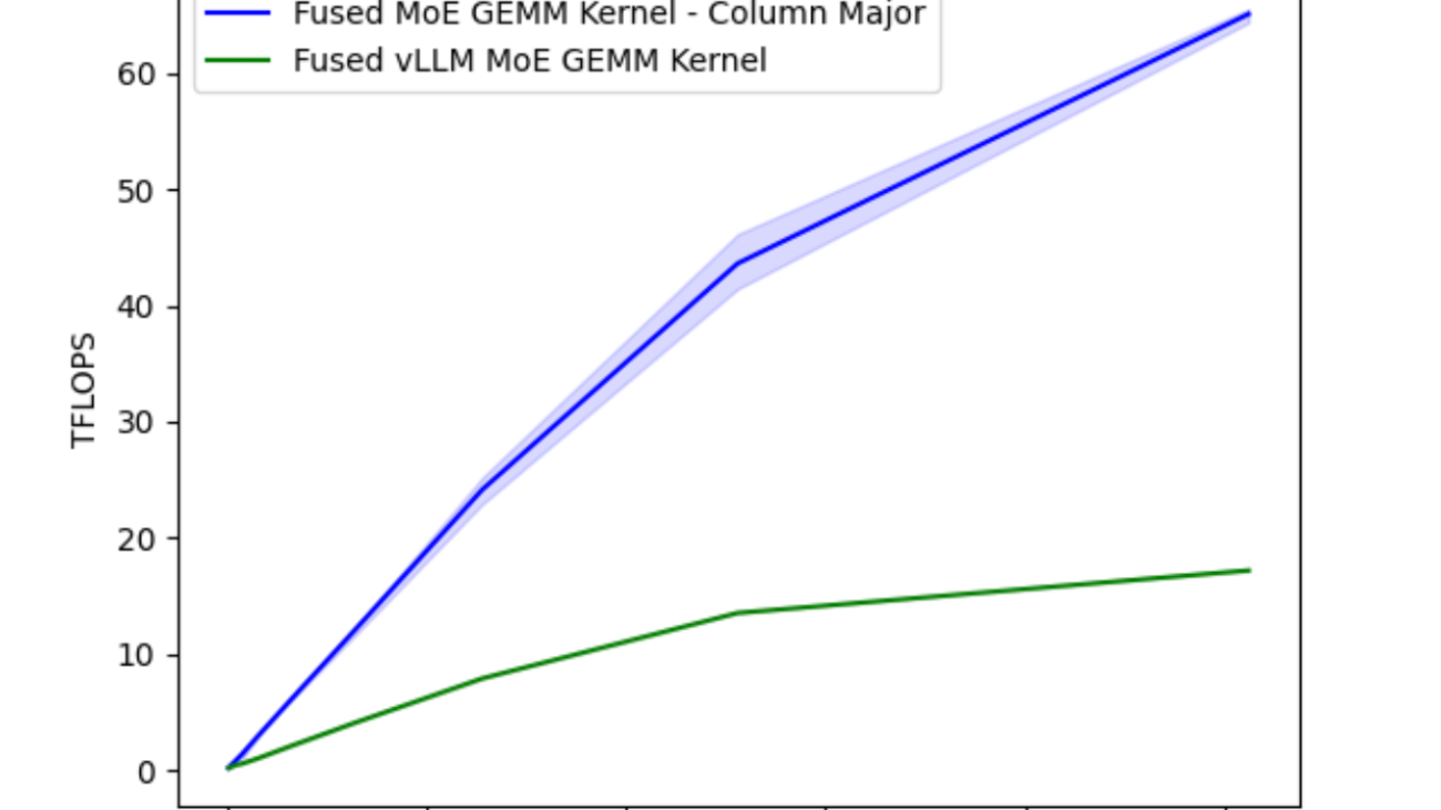 Accelerating MoE model inference with Locality-Aware Kernel Design