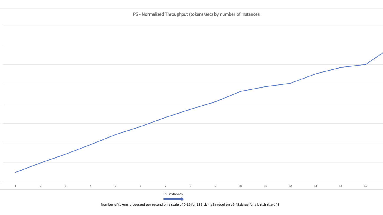 Scale LLMs with PyTorch 2.0 FSDP on Amazon EKS – Part 2