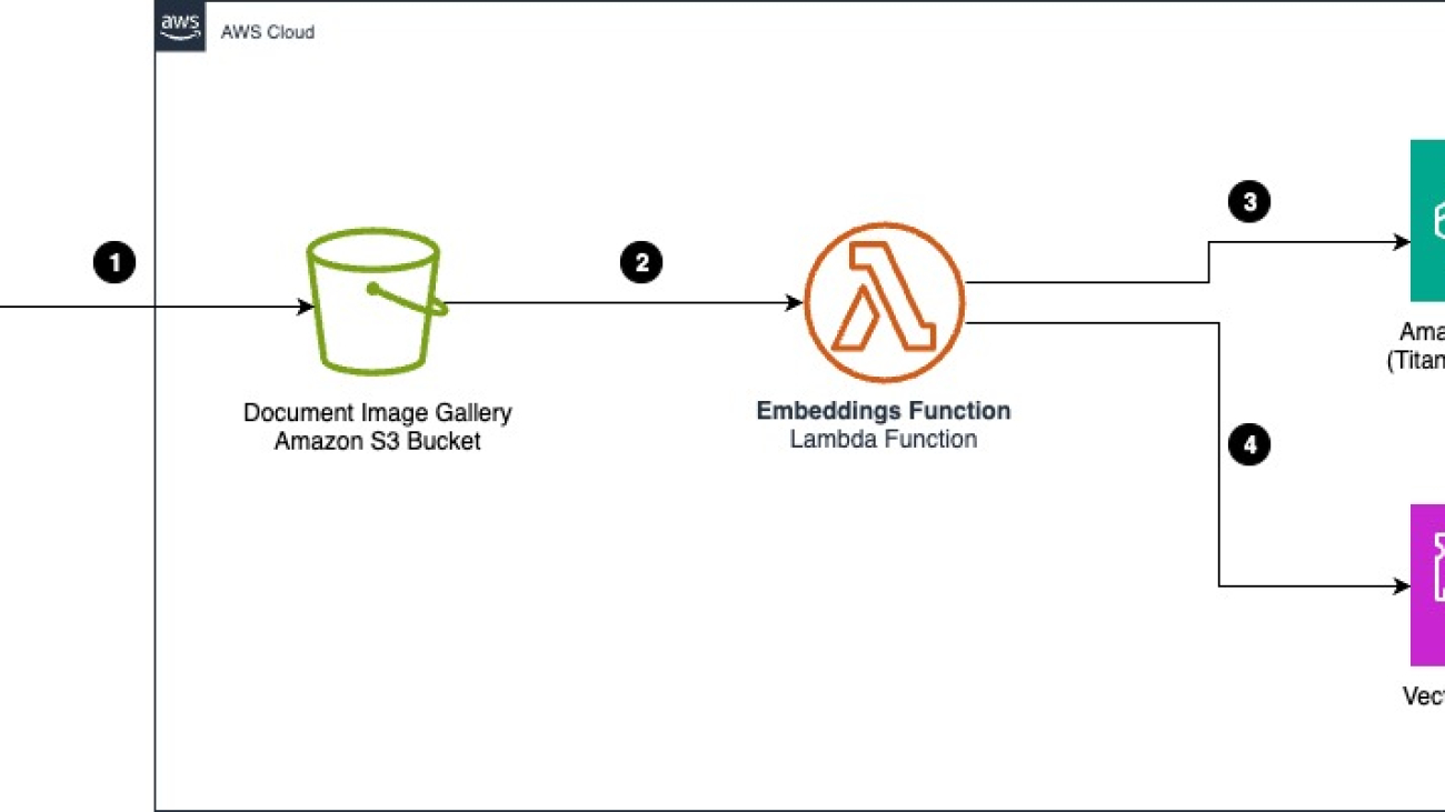 Cost-effective document classification using the Amazon Titan Multimodal Embeddings Model