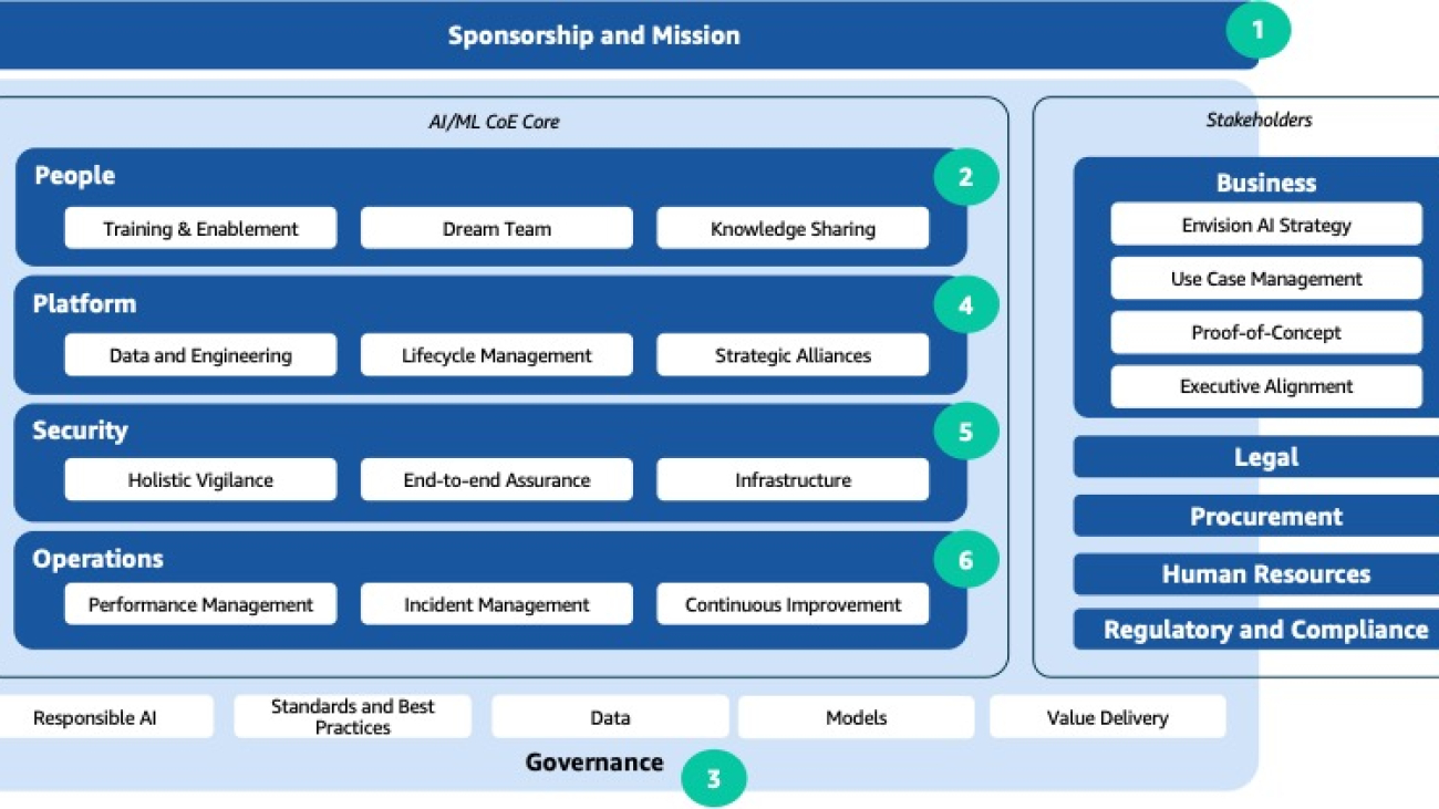 Establishing an AI/ML center of excellence