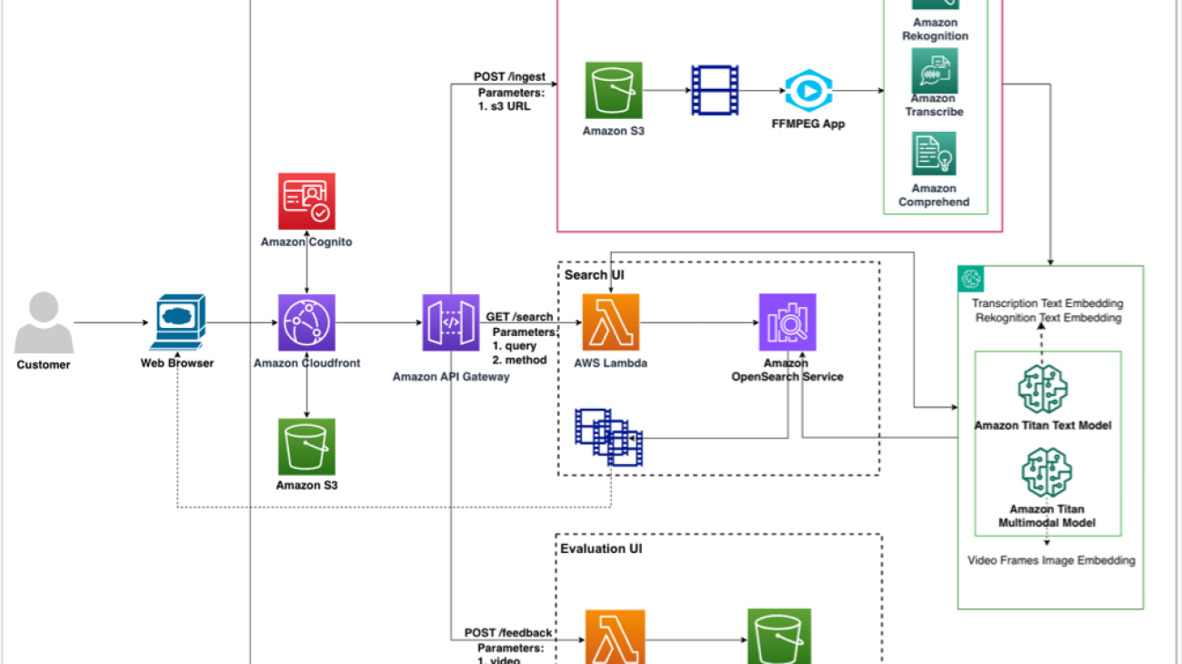 How Veritone uses Amazon Bedrock, Amazon Rekognition, Amazon Transcribe, and information retrieval to update their video search pipeline