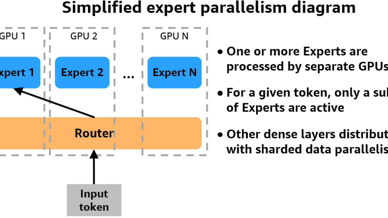 Accelerate Mixtral 8x7B pre-training with expert parallelism on Amazon SageMaker