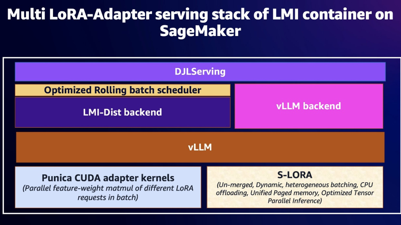 Efficient and cost-effective multi-tenant LoRA serving with Amazon SageMaker