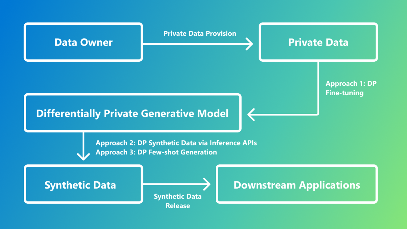 The Crossroads of Innovation and Privacy: Private Synthetic Data for Generative AI