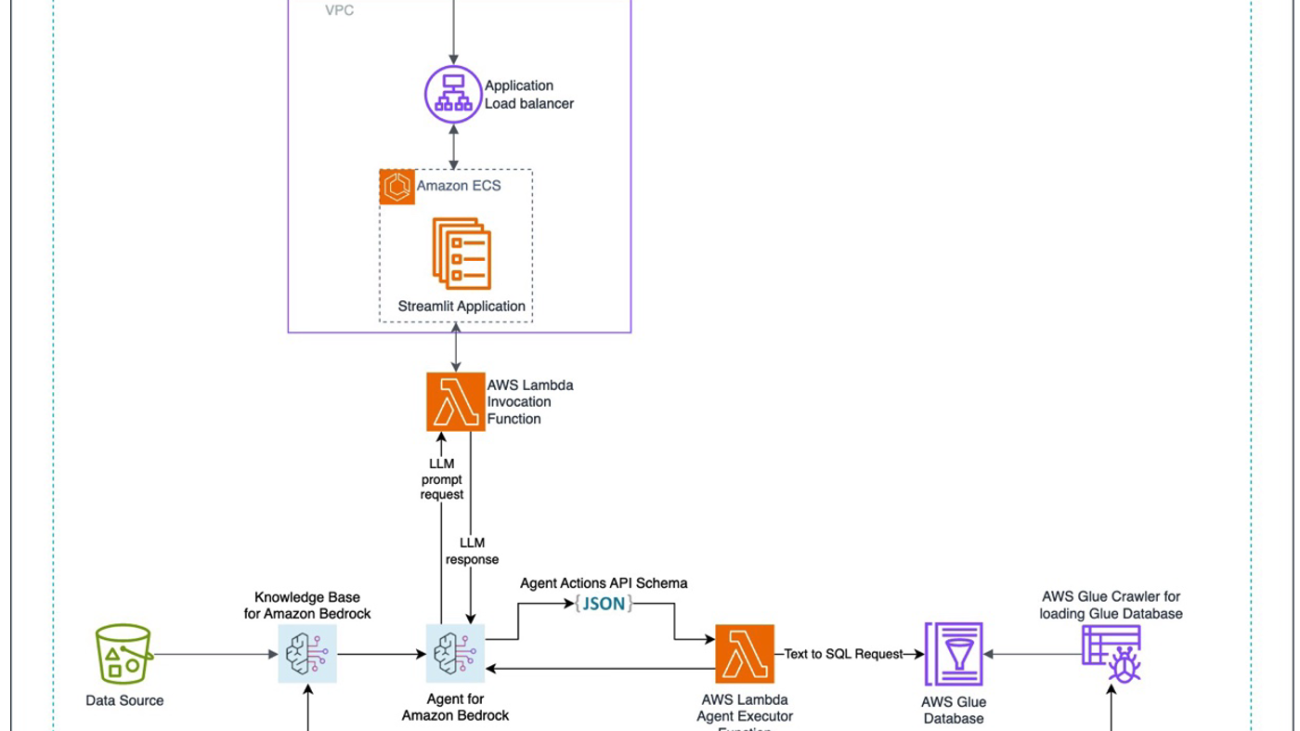 Automate chatbot for document and data retrieval using Agents and Knowledge Bases for Amazon Bedrock