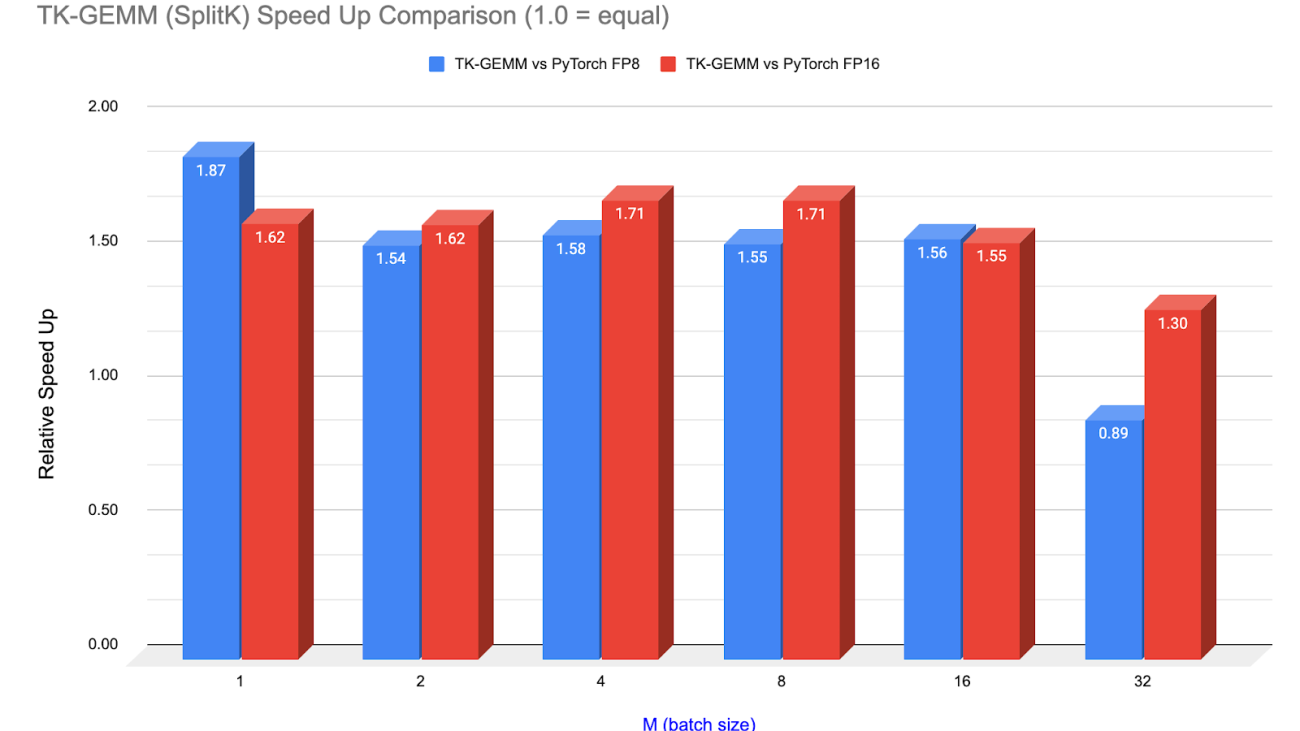 Accelerating Llama3 FP8 Inference with Triton Kernels