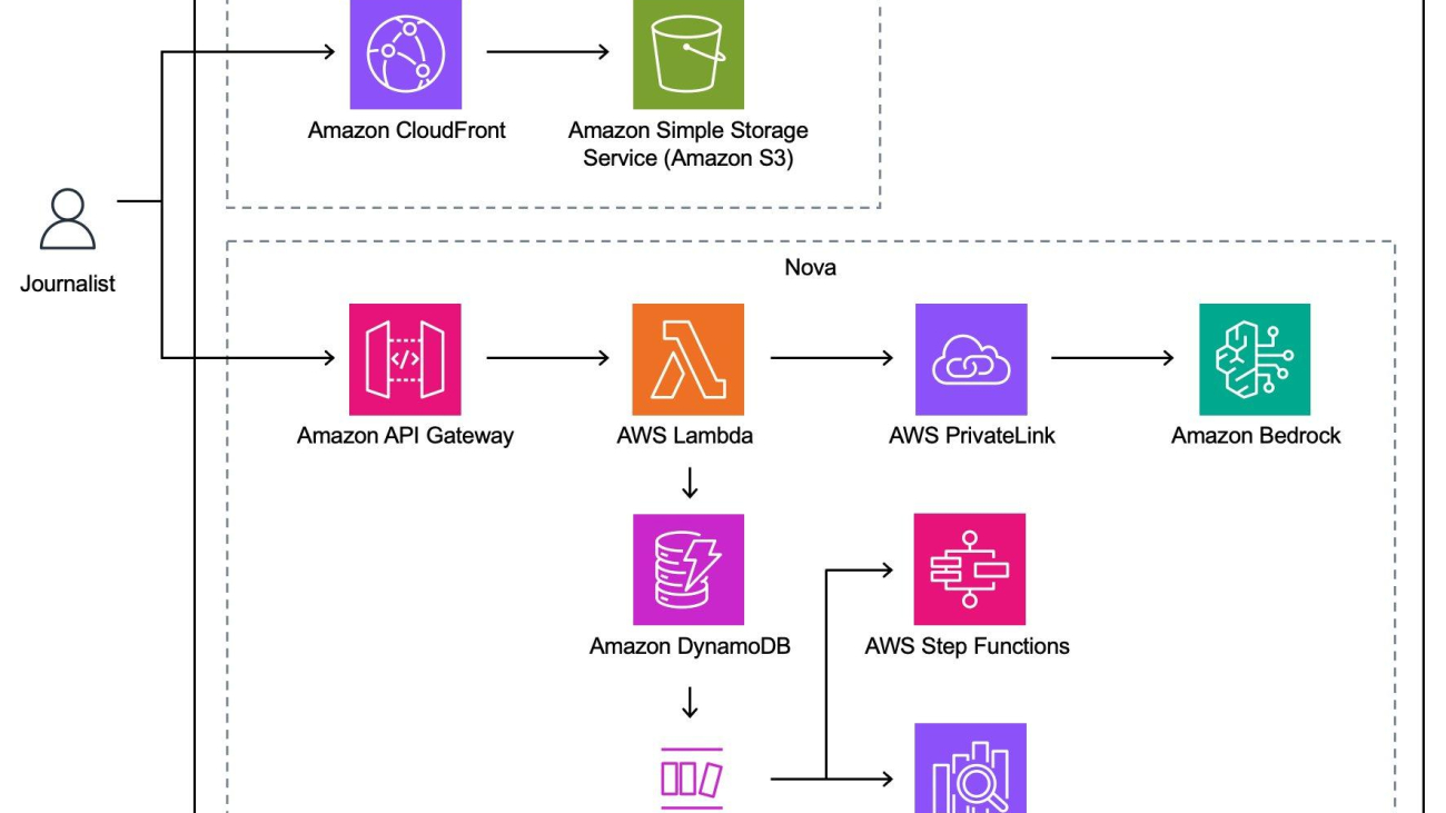 How 20 Minutes empowers journalists and boosts audience engagement with generative AI on Amazon Bedrock