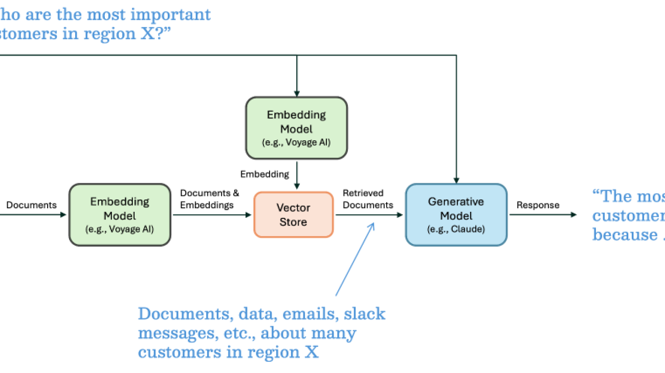 RAG architecture with Voyage AI embedding models on Amazon SageMaker JumpStart and Anthropic Claude 3 models