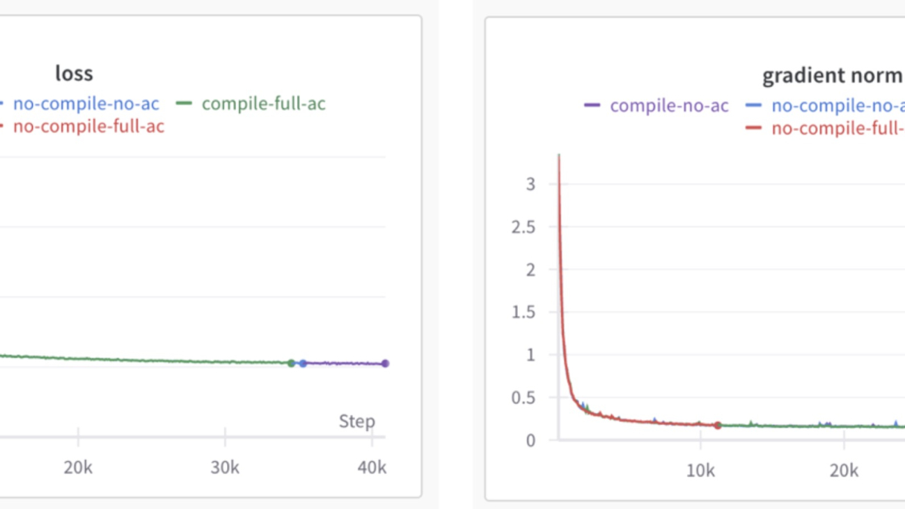 Maximizing Training Throughput Using PyTorch FSDP and Torch.compile