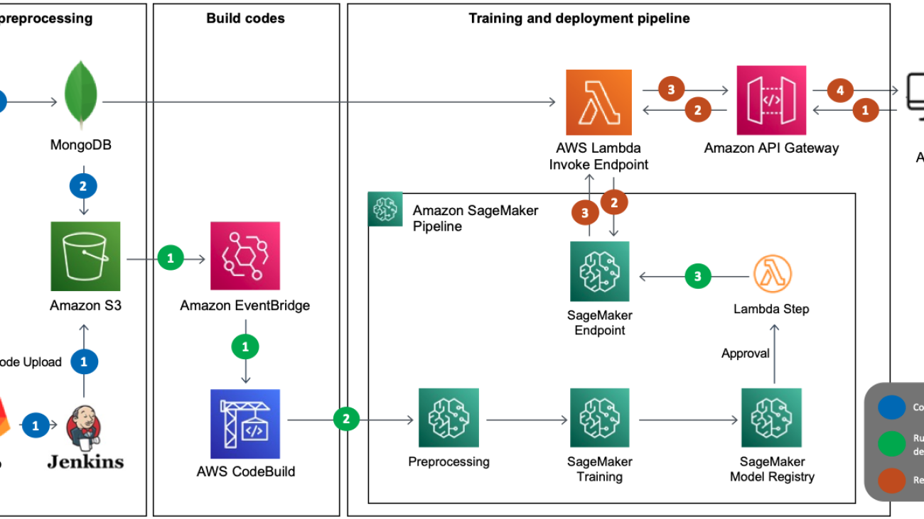 How LotteON built a personalized recommendation system using Amazon SageMaker and MLOps