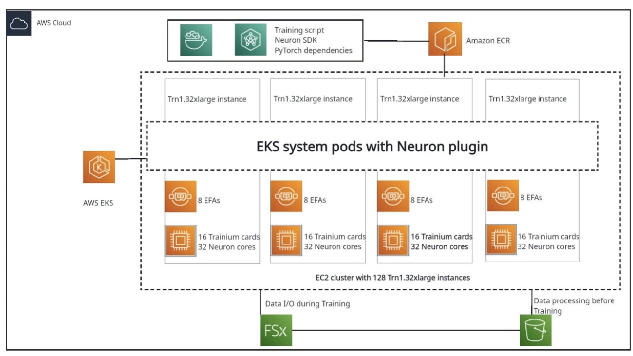 End-to-end LLM training on instance clusters with over 100 nodes using AWS Trainium