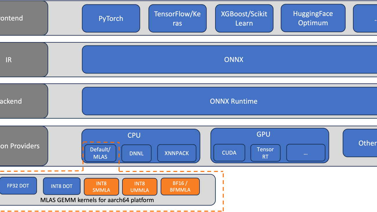 Accelerate NLP inference with ONNX Runtime on AWS Graviton processors