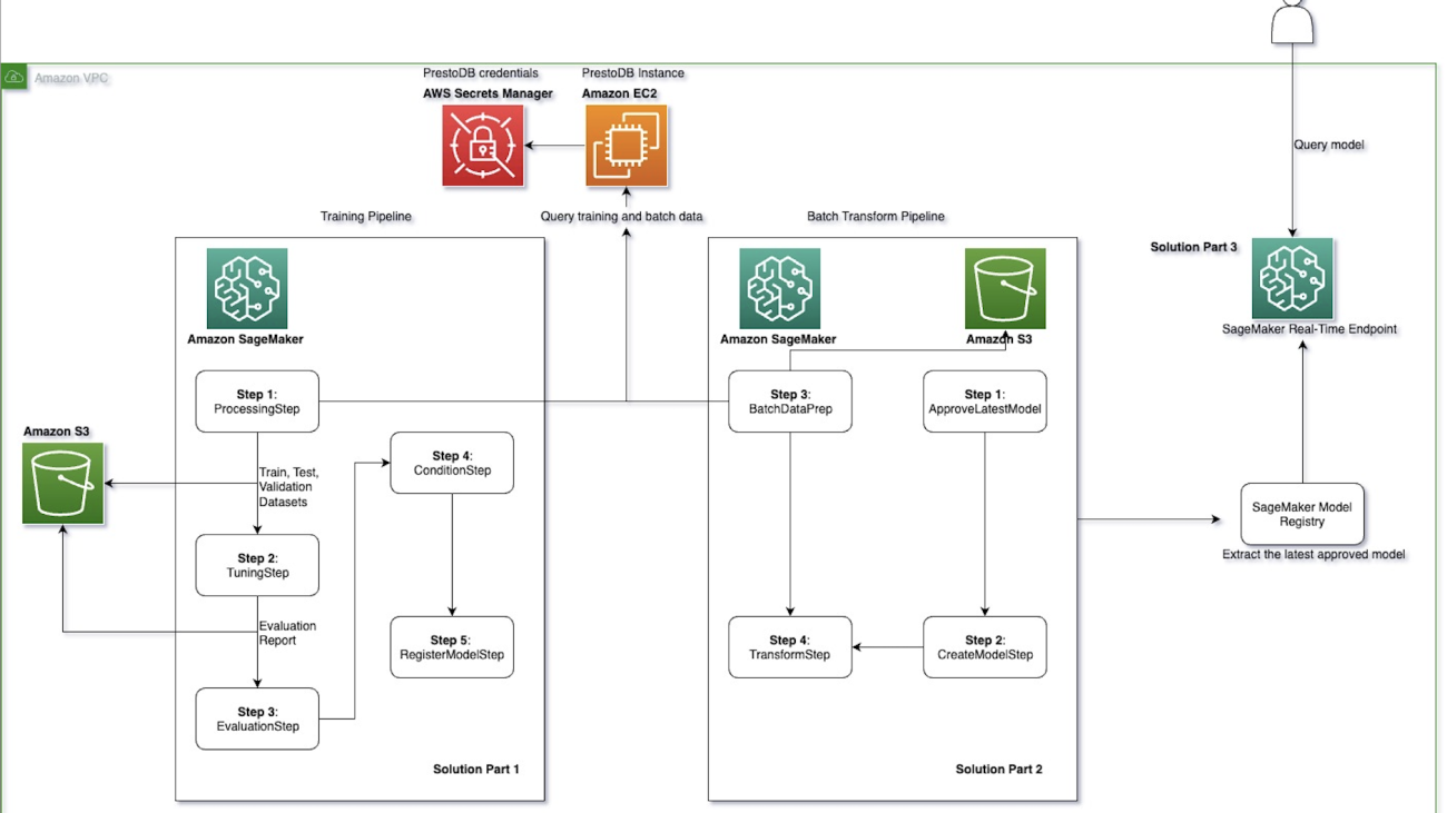 How Twilio used Amazon SageMaker MLOps pipelines with PrestoDB to enable frequent model retraining and optimized batch transform