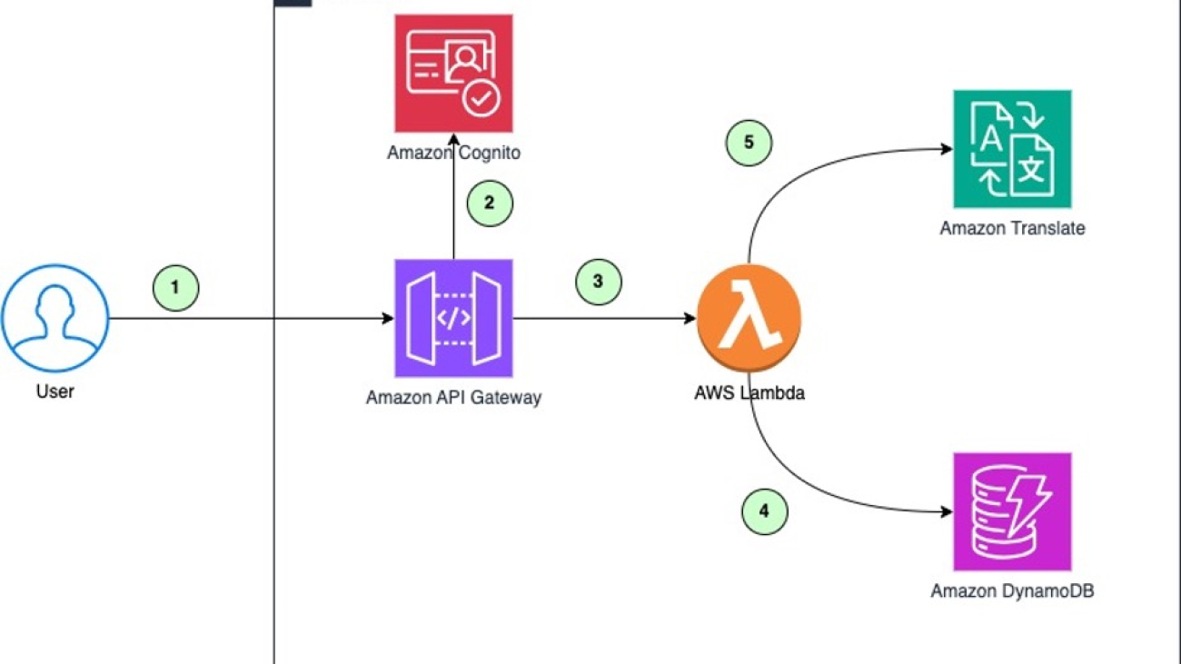 Maximize your Amazon Translate architecture using strategic caching layers