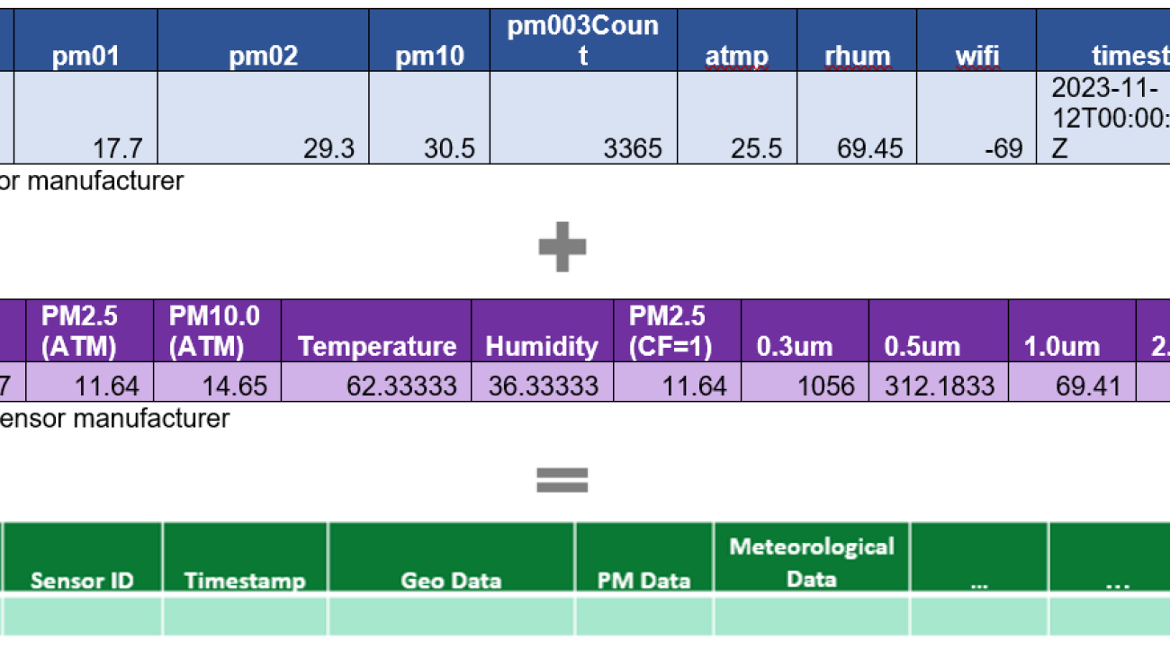 Improving air quality with generative AI