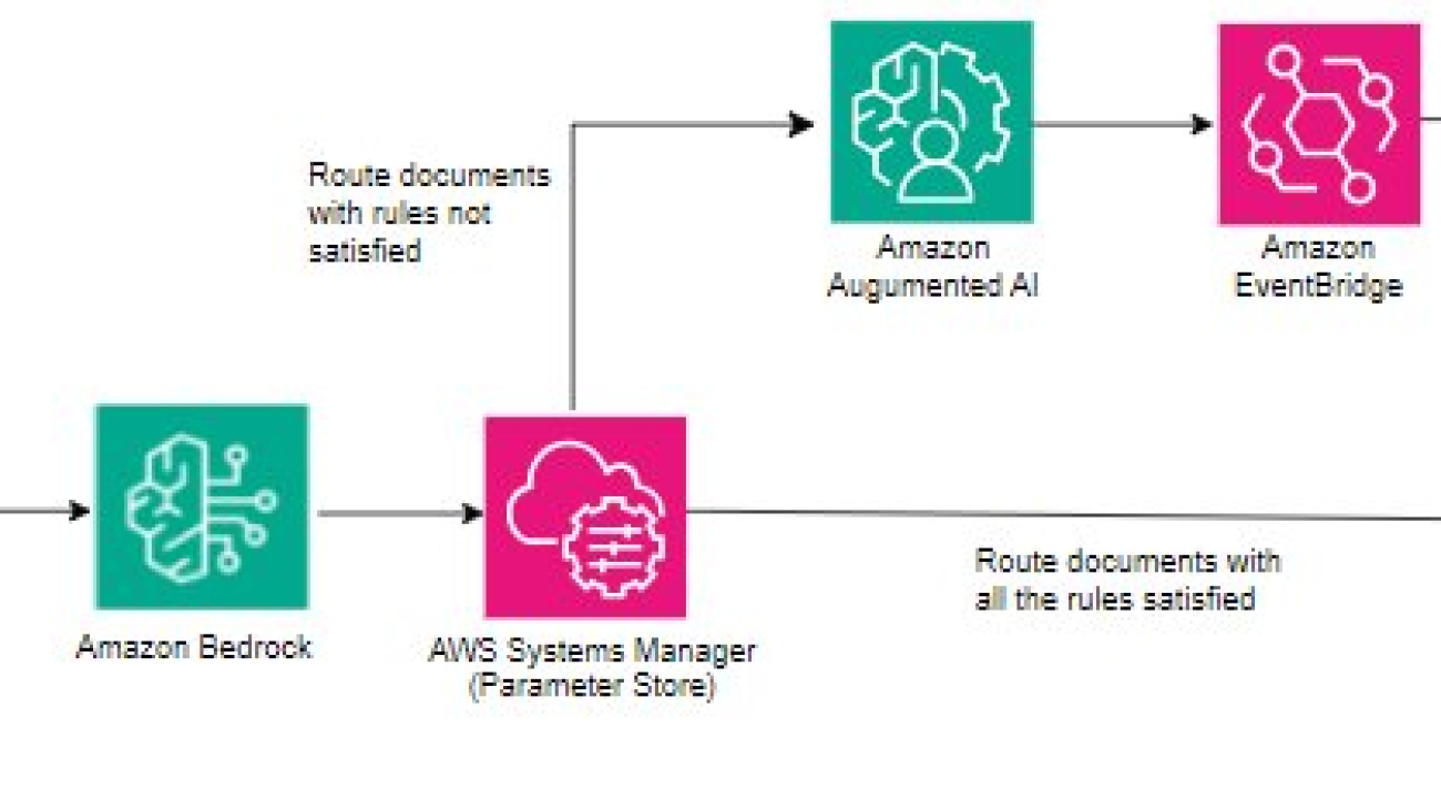 Scalable intelligent document processing using Amazon Bedrock