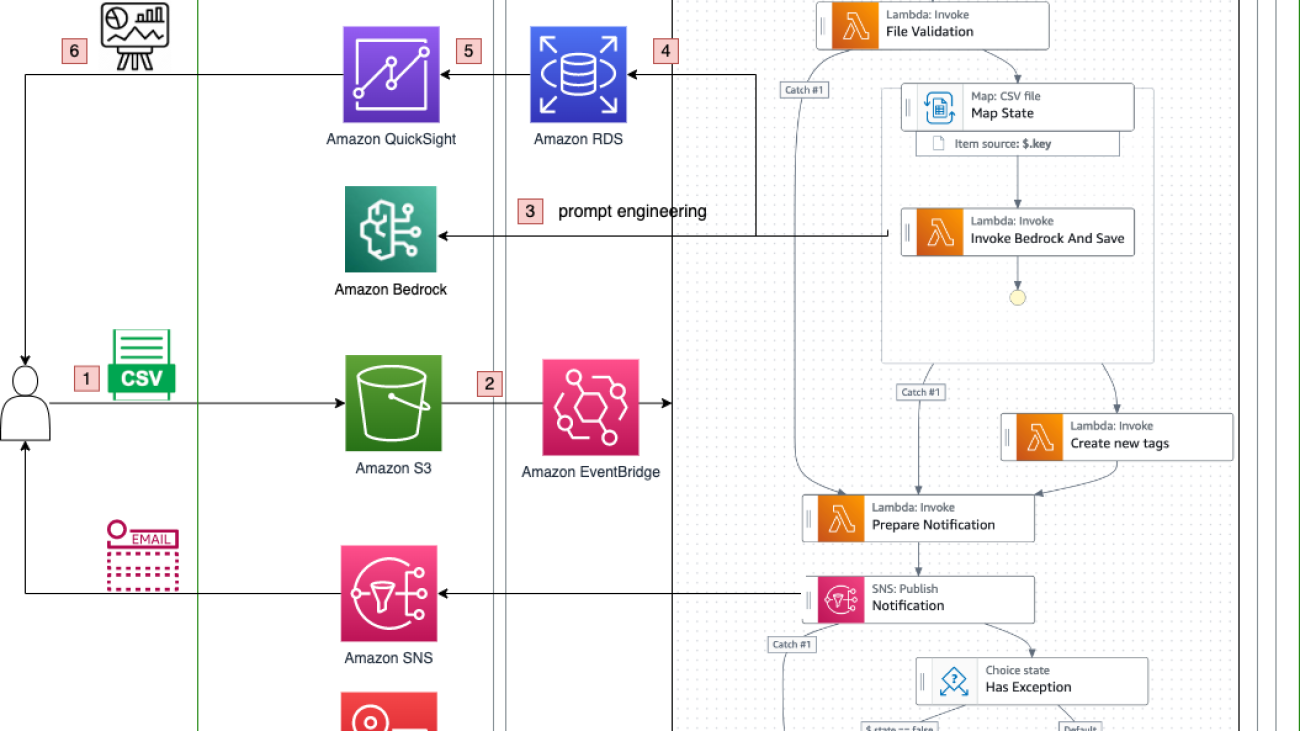 Build an automated insight extraction framework for customer feedback analysis with Amazon Bedrock and Amazon QuickSight