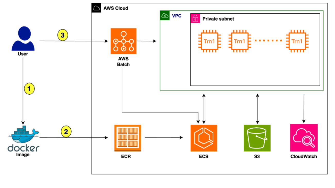 Accelerate deep learning training and simplify orchestration with AWS Trainium and AWS Batch