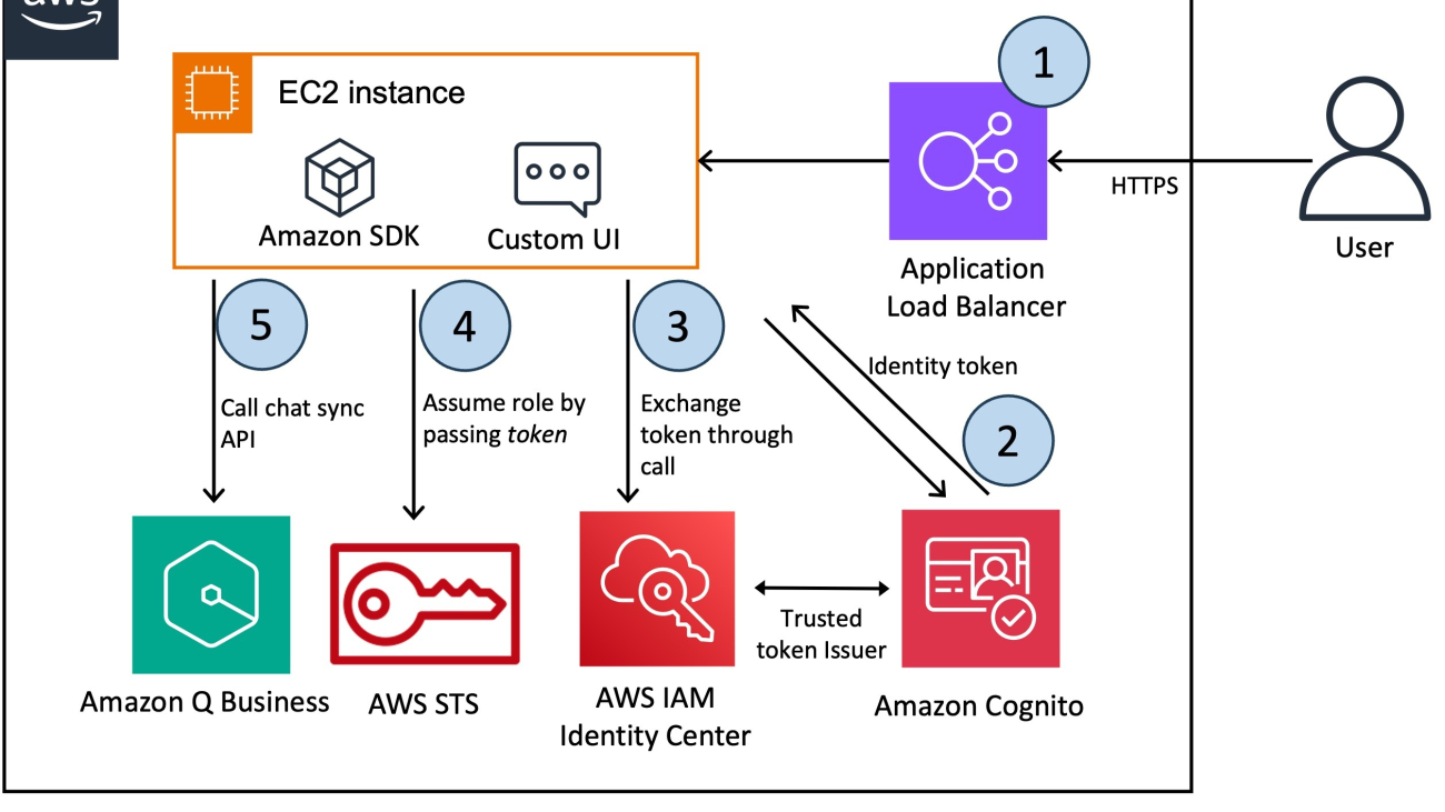 Build a custom UI for Amazon Q Business