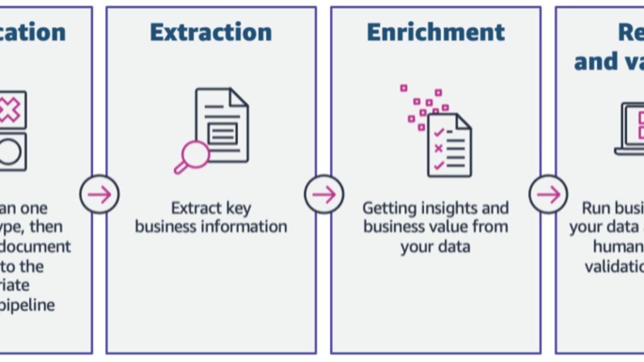 Streamline financial workflows with generative AI for email automation