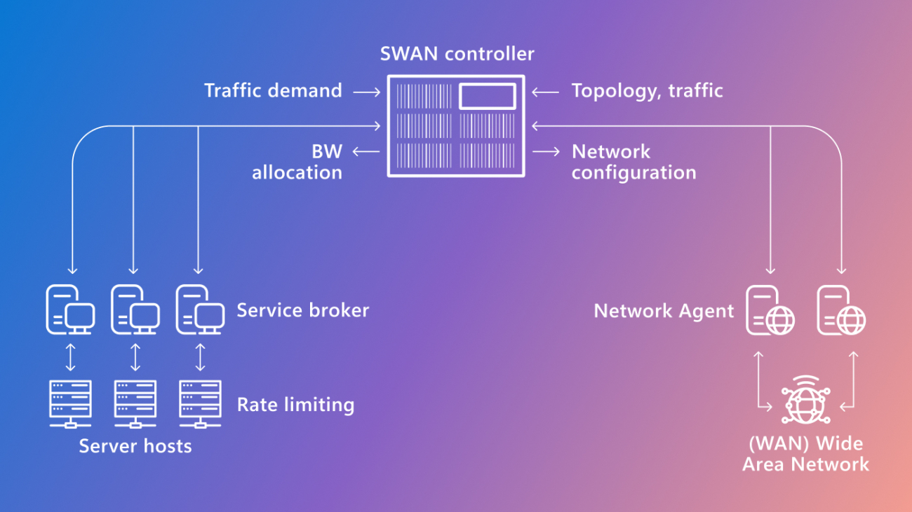 Born in the research lab a decade ago, SWAN continues to accelerate networking in the Microsoft Cloud